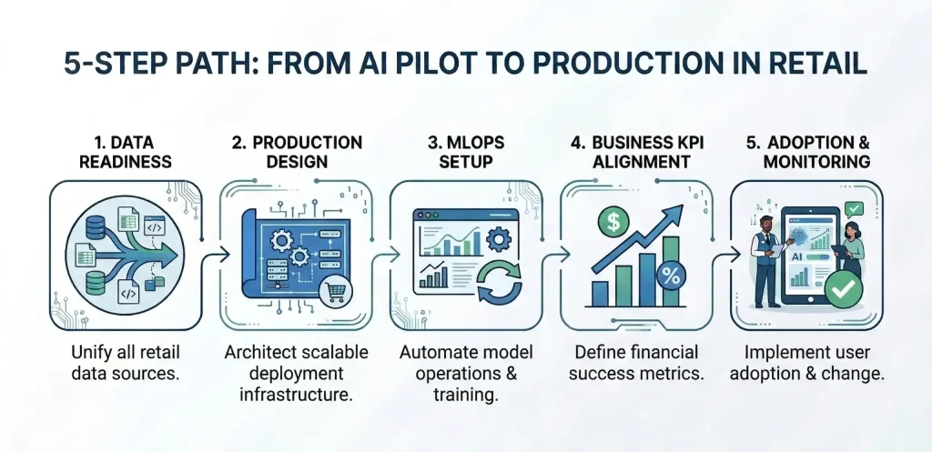 Why Retail AI Pilots Fail: The Real Reasons